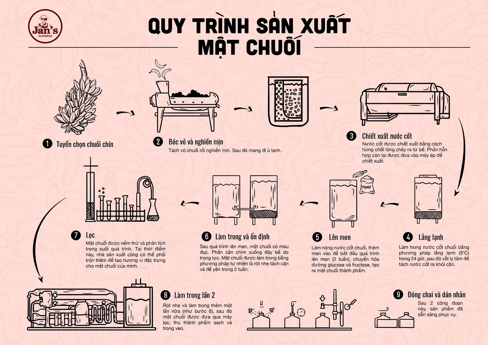 Quy trình sản xuất Mật chuối